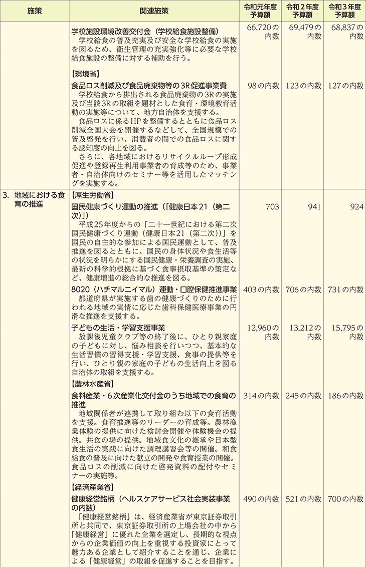 食育関連予算の概要（施策別）（2）