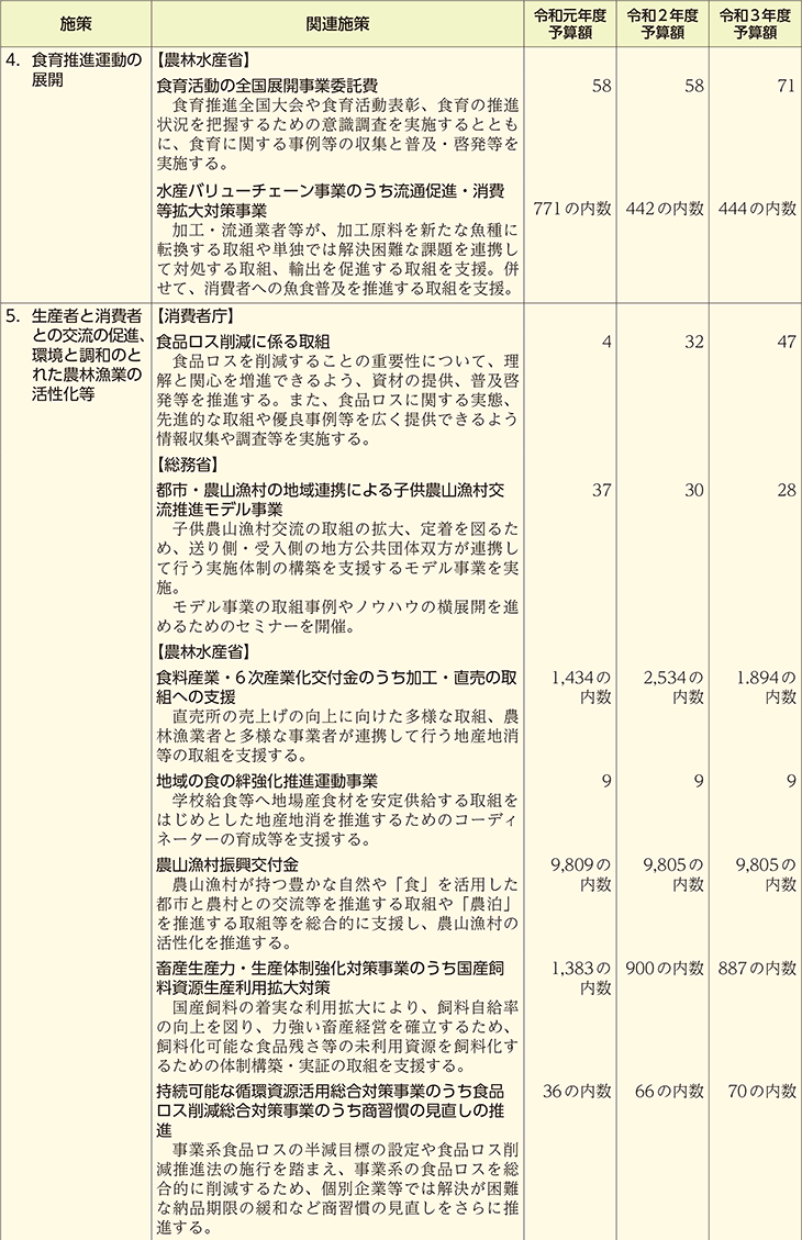 食育関連予算の概要（施策別）（3）