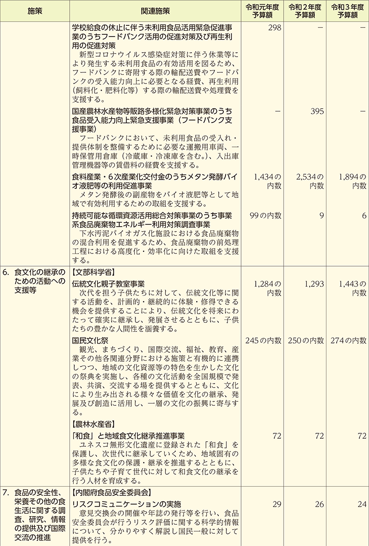 食育関連予算の概要（施策別）（4）