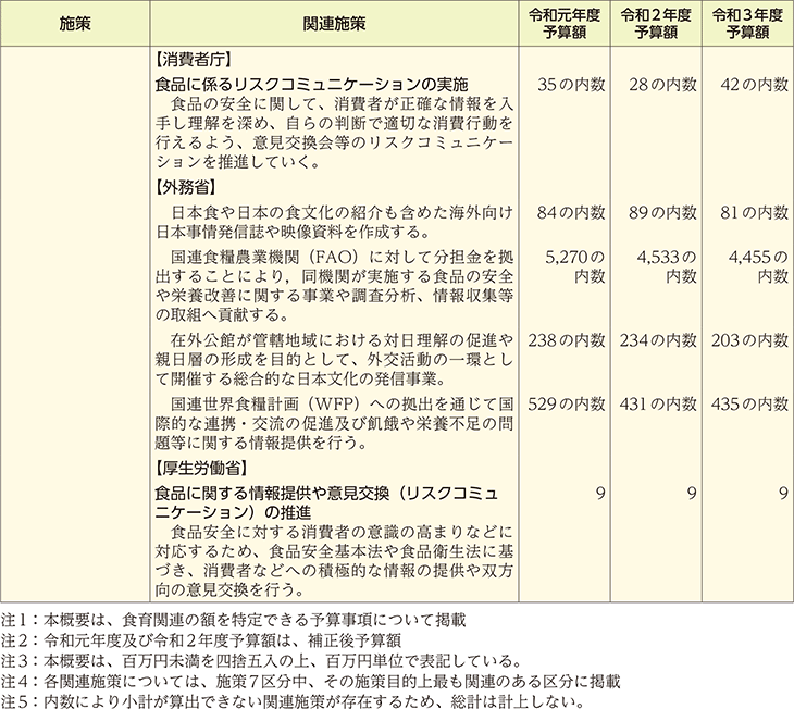 食育関連予算の概要（施策別）（5）