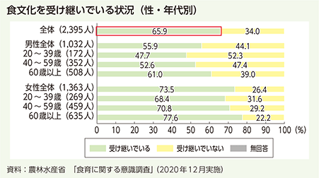 食文化を受け継いでいる状況（性・年代別）