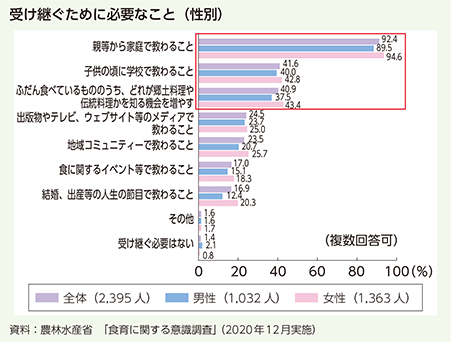 受け継ぐために必要なこと（性別）