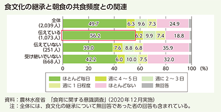 食文化の継承と朝食の共食頻度との関連