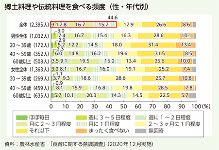 郷土料理や伝統料理を食べる頻度（性・年代別）