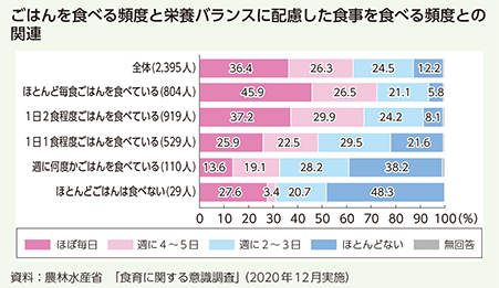 ごはんを食べる頻度と栄養バランスに配慮した食事を食べる頻度との関連