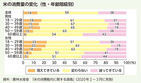 米の消費量の変化（性・年齢階級別）
