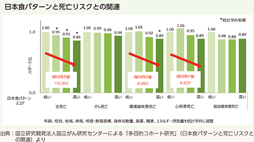 日本食パターンと死亡リスクとの関連