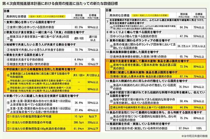 第4次食育推進基本計画における食育の推進に当たっての新たな数値目標