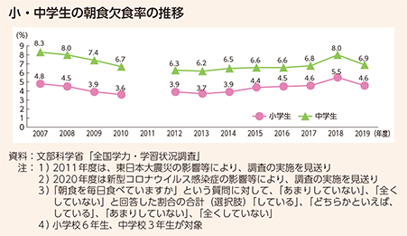 小・中学生の朝食欠食率の推移