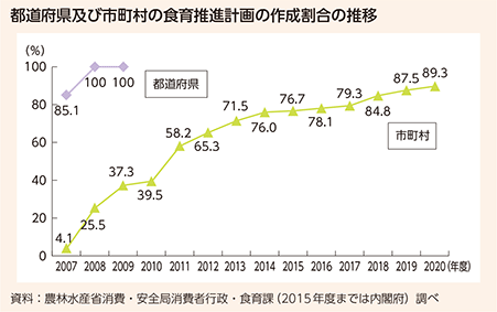 都道府県及び市町村の食育推進計画の作成割合の推移