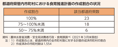 都道府県管内市町村における食育推進計画の作成割合の状況
