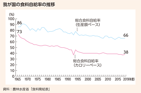 我が国の食料自給率の推移