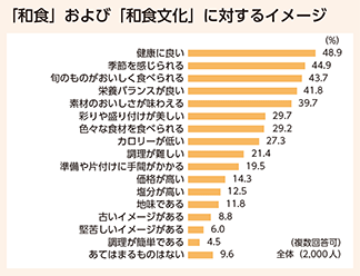「和食」および「和食文化」に対するイメージ