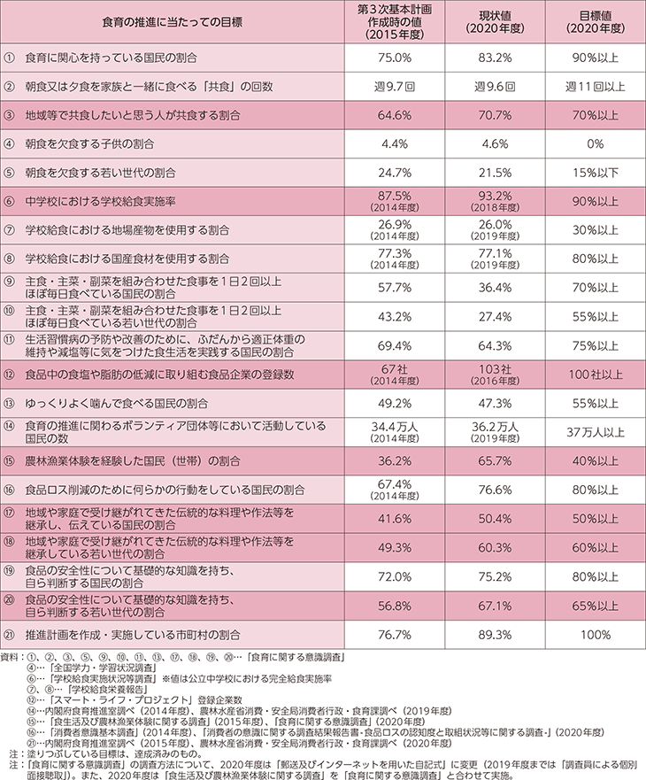 第3次食育推進基本計画における食育の推進に当たっての目標値と現状値