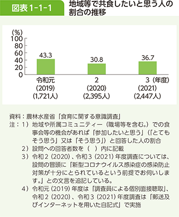図表1-1-1 地域等で共食したいと思う人の割合の推移