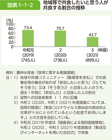図表1-1-2 地域等で共食したいと思う人が共食する割合の推移