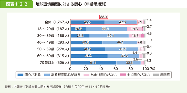 図表1-2-2 地球環境問題に対する関心（年齢階級別）