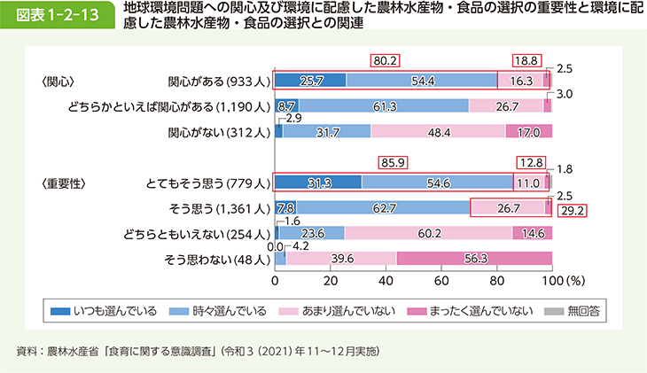図表1-2-13 地球環境問題への関心及び環境に配慮した農林水産物・食品の選択の重要性と環境に配慮した農林水産物・食品の選択との関連