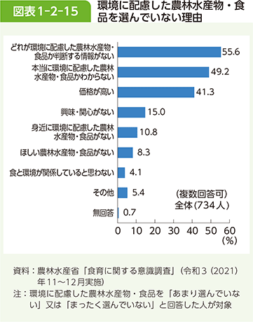 図表1-2-15 環境に配慮した農林水産物・食品を選んでいない理由