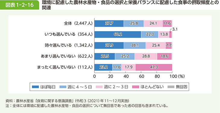 図表1-2-16 環境に配慮した農林水産物・食品の選択と栄養バランスに配慮した食事の摂取頻度との関連