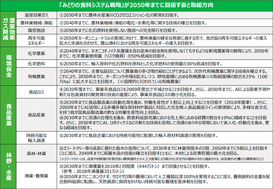 令和32(2050)年までに目指す姿と取組方向