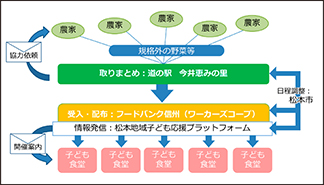 フレッシュフードシェア事業の流れ
