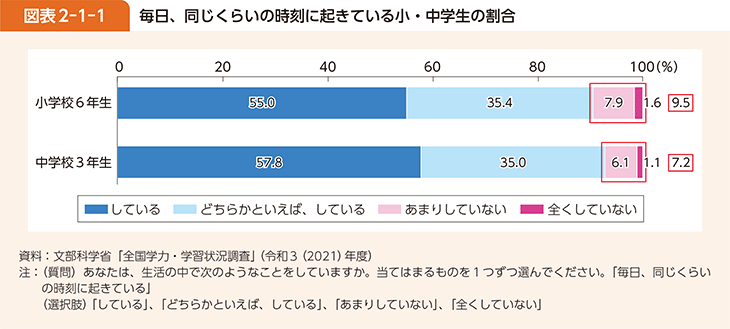 図表2-1-1 毎日、同じくらいの時刻に起きている小・中学生の割合