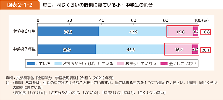 図表2-1-2 毎日、同じくらいの時刻に寝ている小・中学生の割合
