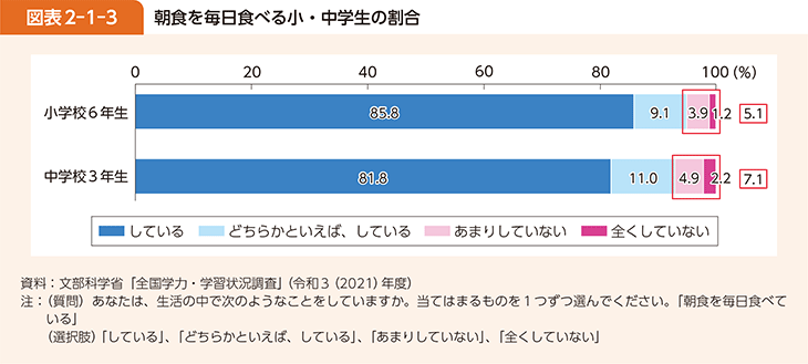 図表2-1-3 朝食を毎日食べる小・中学生の割合