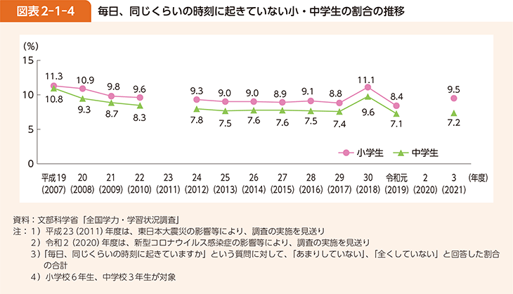 図表2-1-4 毎日、同じくらいの時刻に起きていない小・中学生の割合の推移