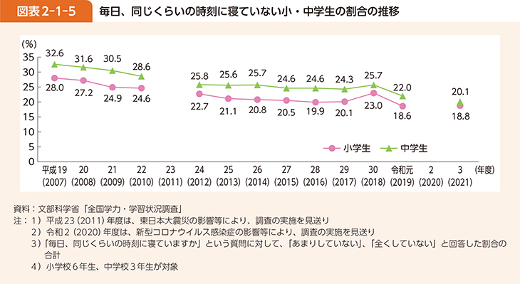 図表2-1-5 毎日、同じくらいの時刻に寝ていない小・中学生の割合の推移