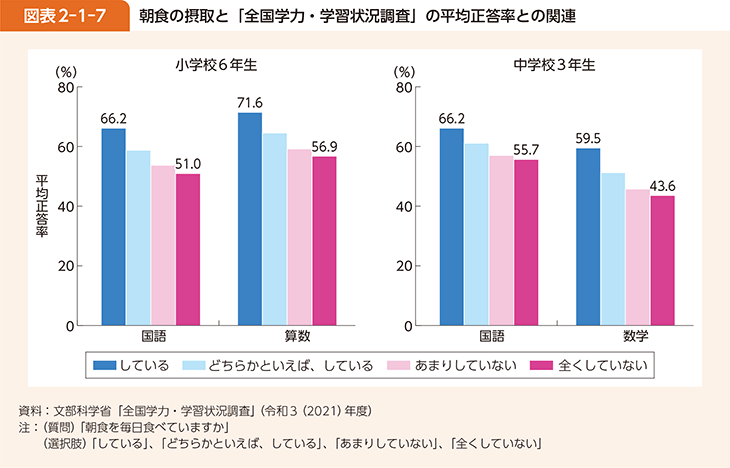 図表2-1-7 朝食の摂取と「全国学力・学習状況調査」の平均正答率との関連