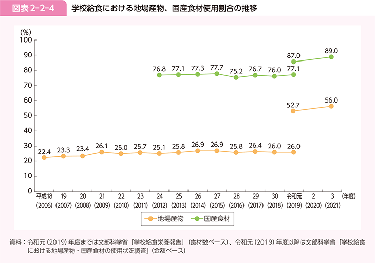 図表2-2-4 学校給食における地場産物、国産食材使用割合の推移