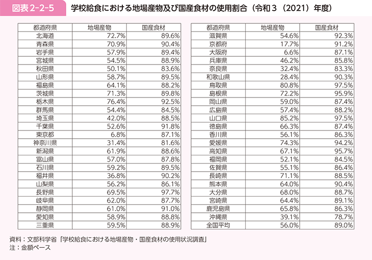 図表2-2-5 学校給食における地場産物及び国産食材の使用割合（令和3（2021）年度）