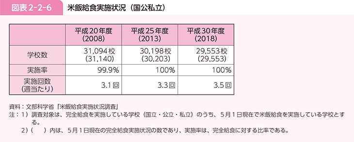図表2-2-6 米飯給食実施状況（国公私立）