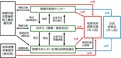 瑞穂市学校給食の地場産物活用枠組