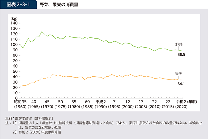 図表2-3-1 野菜、果実の消費量