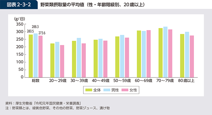 図表2-3-2 野菜類摂取量の平均値（性・年齢階級別、20歳以上）