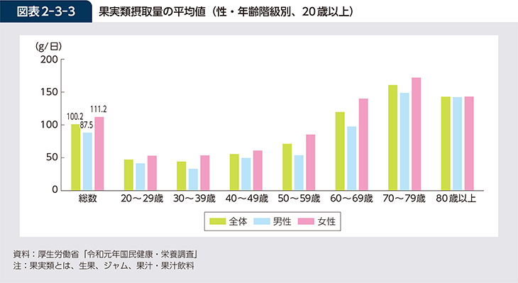 図表2-3-3 果実類摂取量の平均値（性・年齢階級別、20歳以上）