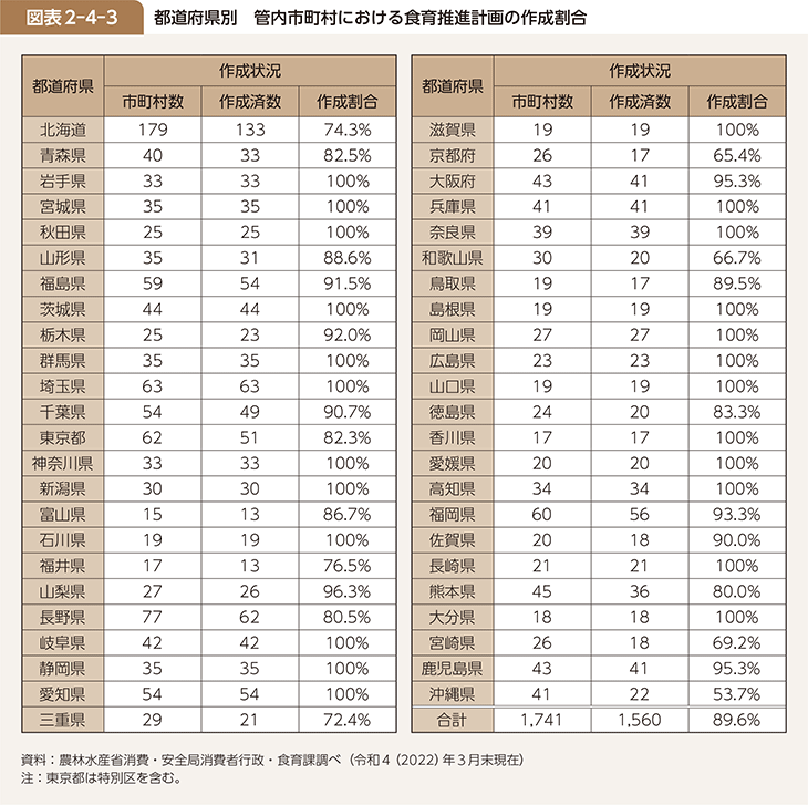 図表2-4-3 都道府県別　管内市町村における食育推進計画の作成割合