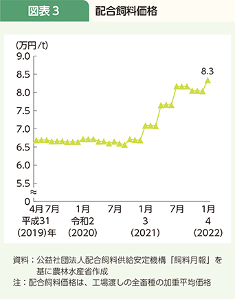 図表3 配合飼料価格