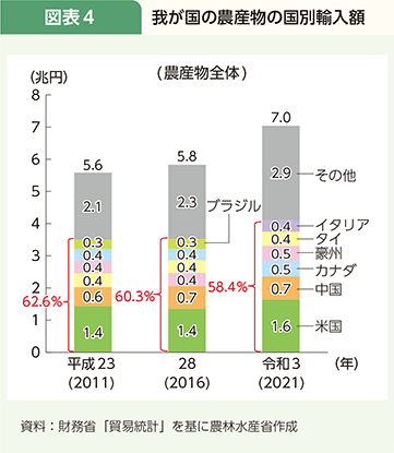 図表4 我が国の農産物の国別輸入額