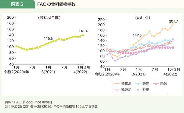 図表5 FAOの食料価格指数