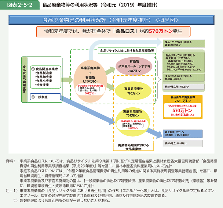 図表2-5-2 食品廃棄物等の利用状況等（令和元（2019）年度推計）
