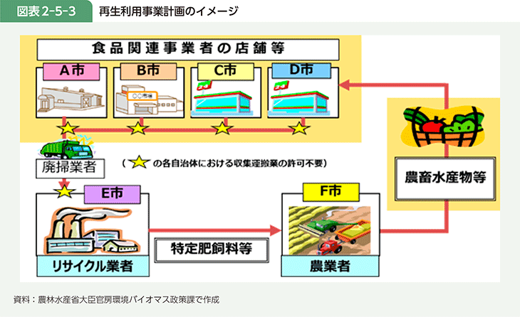 図表2-5-3 再生利用事業計画のイメージ