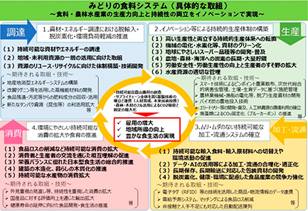 みどりの食料システム戦略の具体的な取組