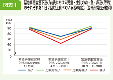 図表1 緊急事態宣言下及び前後における児童・生徒の肉・魚・卵及び野菜のそれぞれを1日2回以上食べている者の割合（世帯所得四分位別）