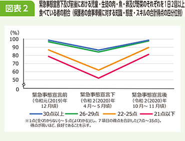 図表2 緊急事態宣言下及び前後における児童・生徒の肉・魚・卵及び野菜のそれぞれを1日2回以上食べている者の割合（保護者の食事準備に対する知識・態度・スキルの合計得点の四分位別）