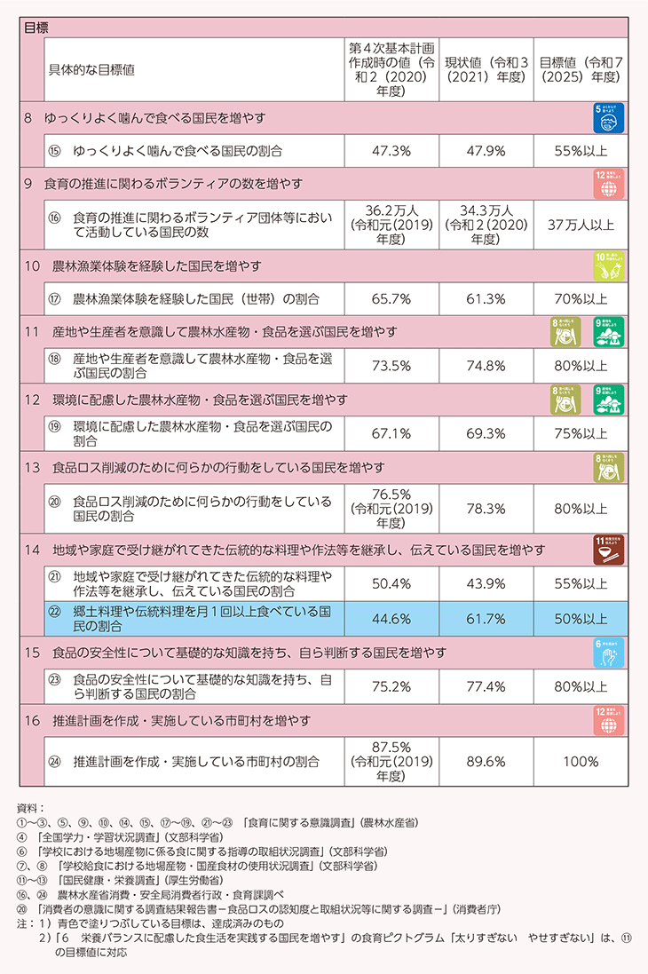 図表3-1　第4次食育推進基本計画における食育の推進に当たっての目標値と現状値（2）