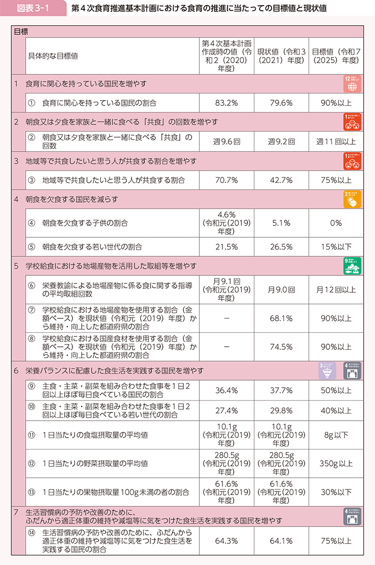 図表3-1　第4次食育推進基本計画における食育の推進に当たっての目標値と現状値